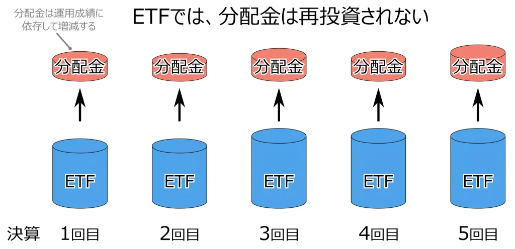 分配金の扱いのイメージ