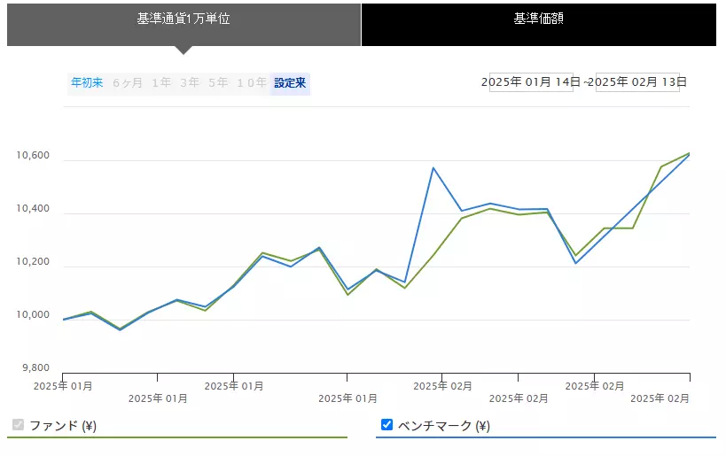 iシェアーズ ゴールド ETFの資産総額の推移（出典：BlackRock）