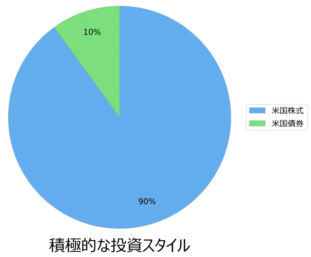 積極的な投資スタイルに対する構成例（当サイトにて作成）