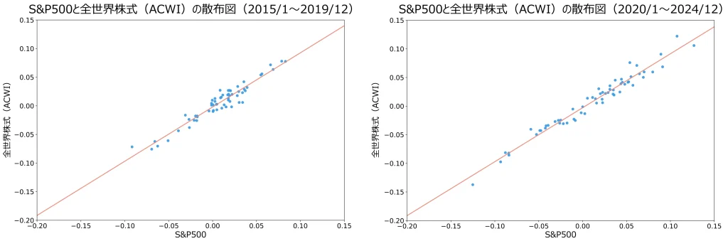 S&P500と全世界株式（ACWI）の散布図