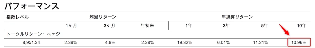 10年間におけるS&P500の年率平均リターン（出典：S&P500 FactSheet JPY HEDGED）