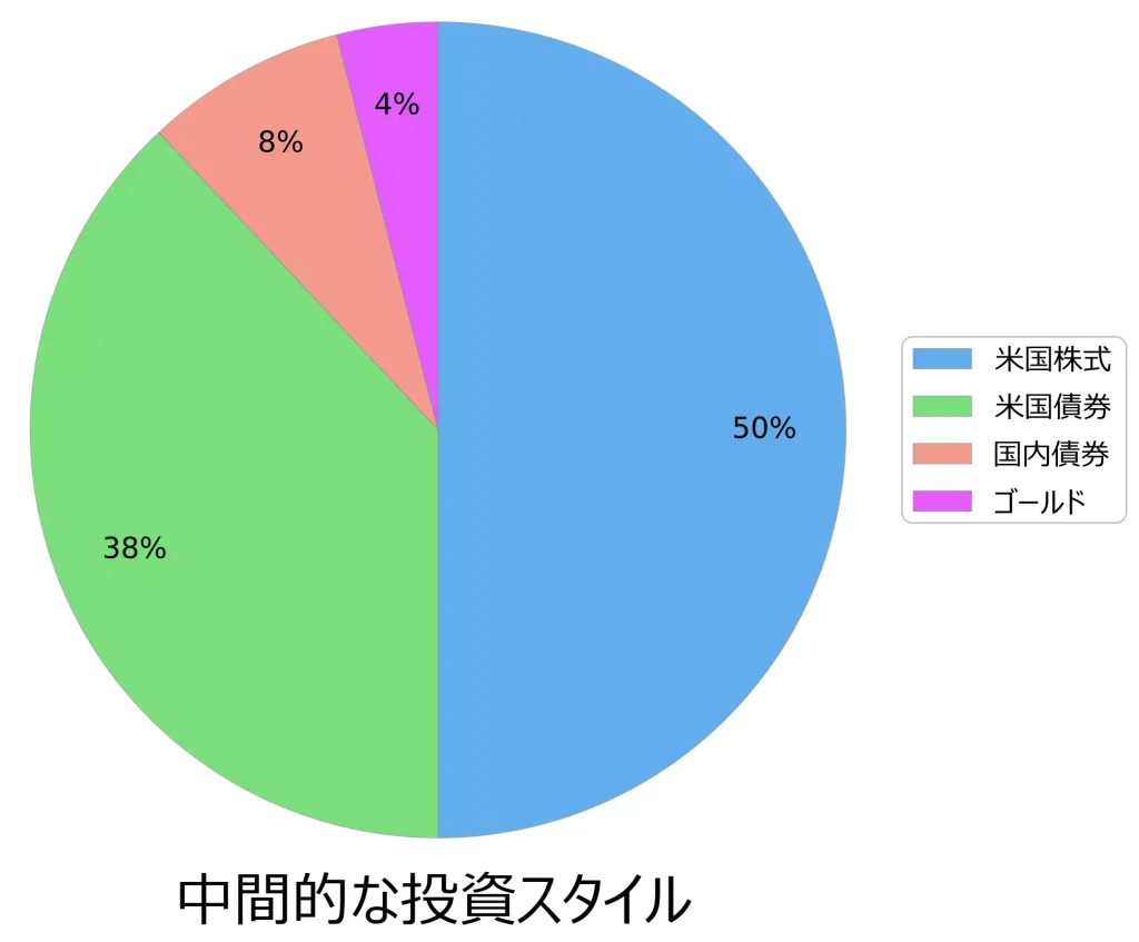 中間的な投資スタイルに対する構成例（当サイトにて作成）