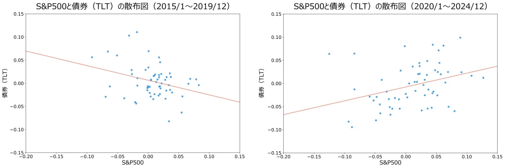 S&P500と債券（TLT）の散布図