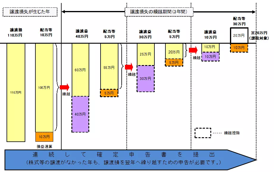 損益通算の解説（出典：国税庁）