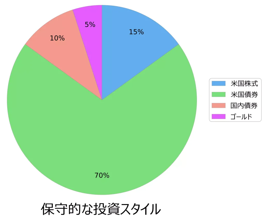 保守的な投資スタイルに対する構成例（当サイトにて作成）