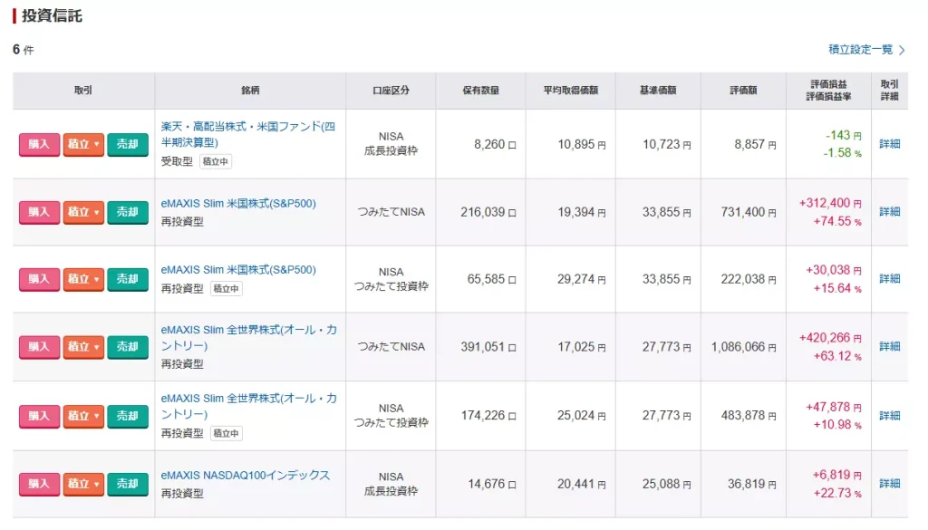 これまでのNISAにおける投資結果