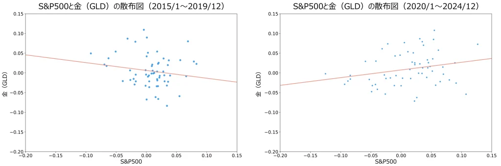 S&P500と金（GLD）の散布図