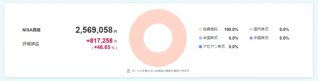 NISAの資産状況（2025年2月時点）