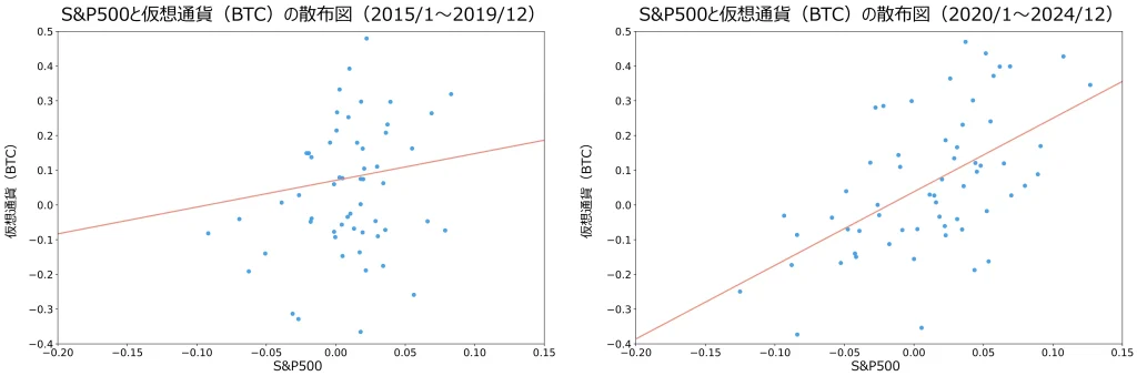 S&P500と仮想通貨（BTC）の散布図