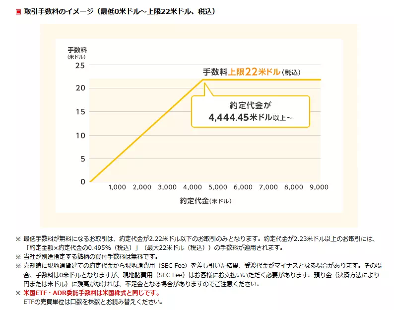 楽天証券における取引手数料（出典：楽天証券）