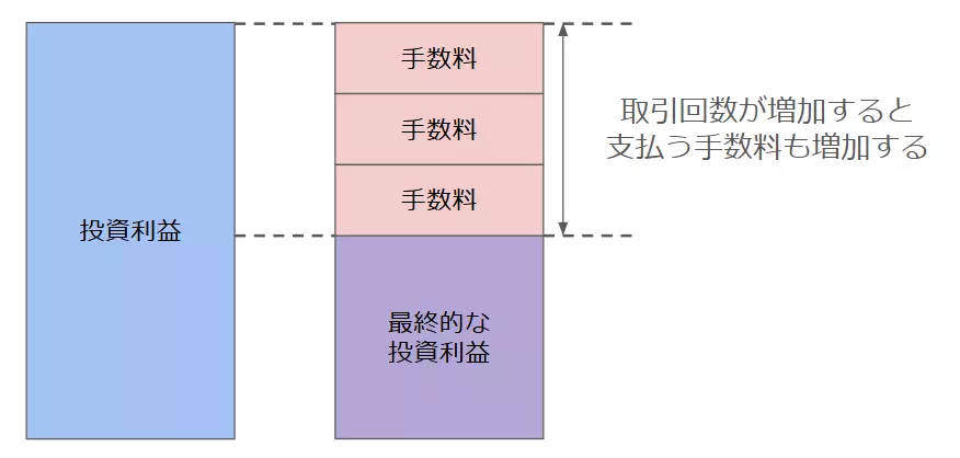 手数料と投資利益のイメージ