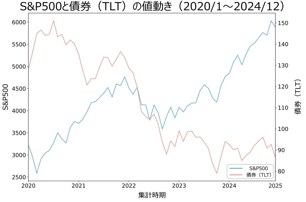 S&P500と債券（TLT）の値動き（2020年1月～2024年12月）