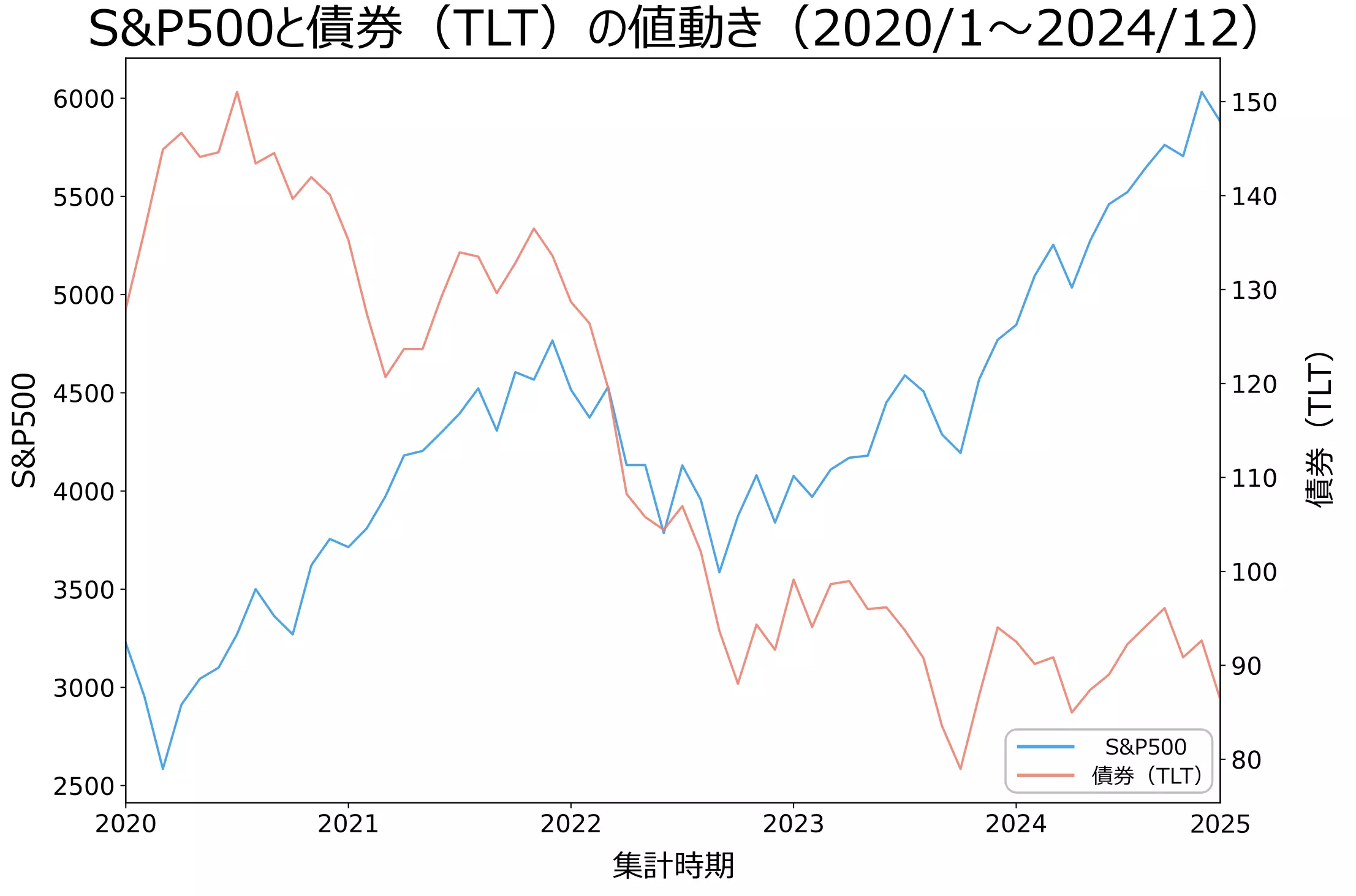 必見！S&P500で分散投資するには？相関係数に基づく方法を解説 - NISAの達人