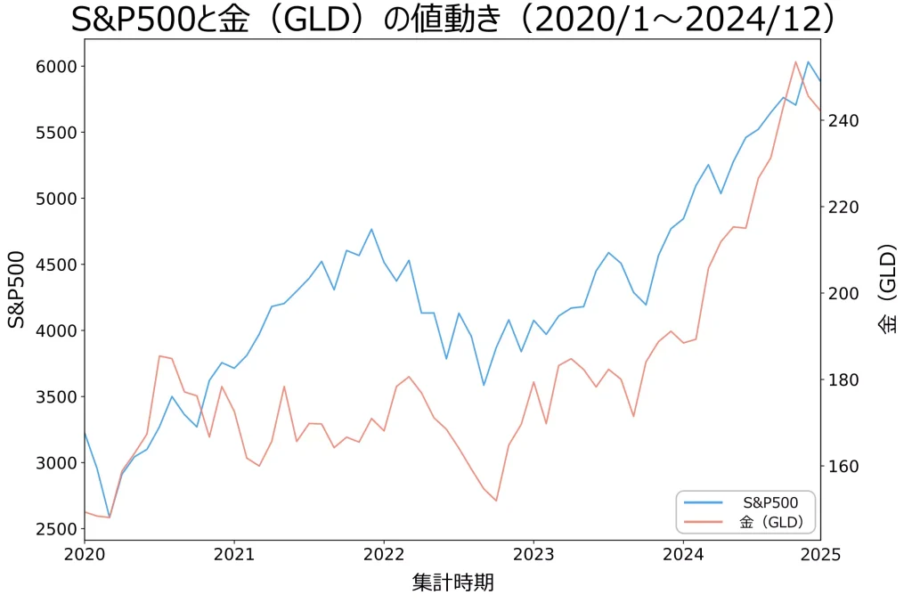 S&P500と金（GLD）の値動き（2020年1月～2024年12月）