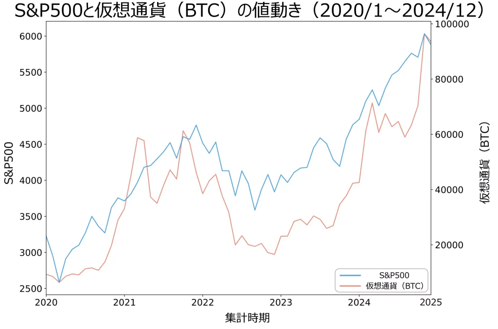 S&P500と仮想通貨（BTC）の値動き（2020年1月～2024年12月）