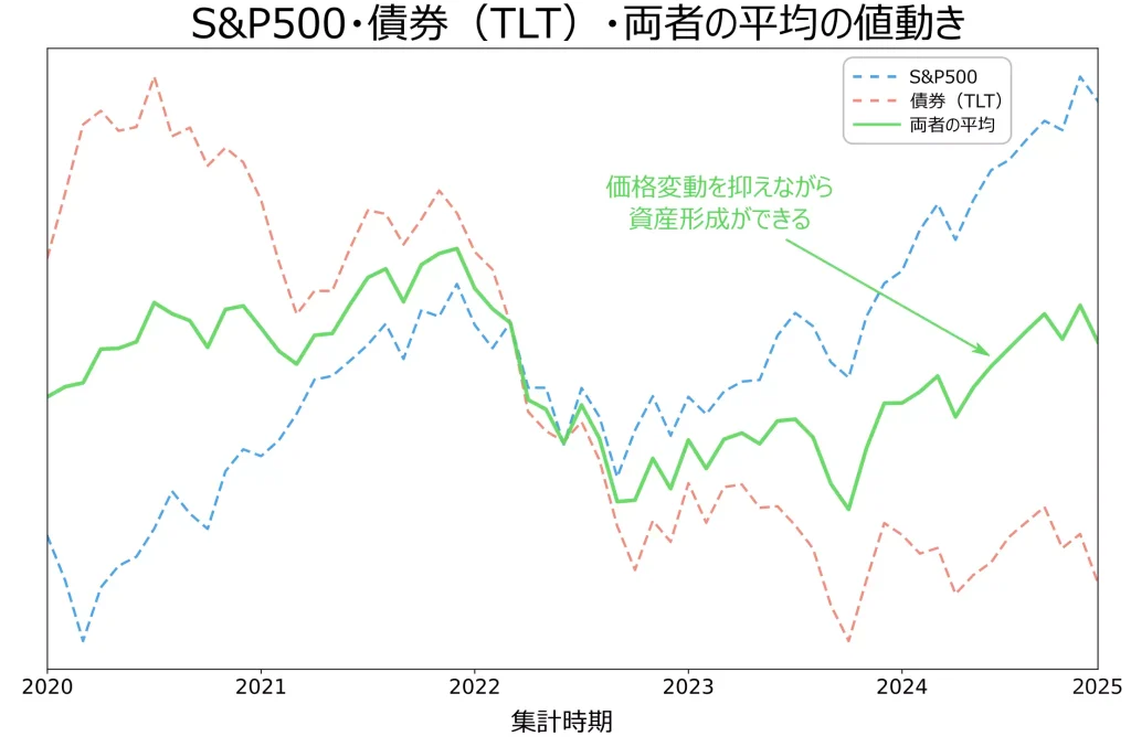 S&P500と債券（TLT）の平均を取ったグラフ（緑色）