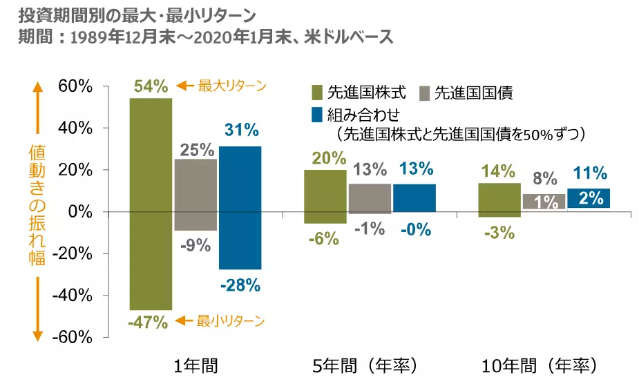 先進国株式と先進国国債の組み合わせによるリターンの振れ幅（出典：J.P. Morgan）