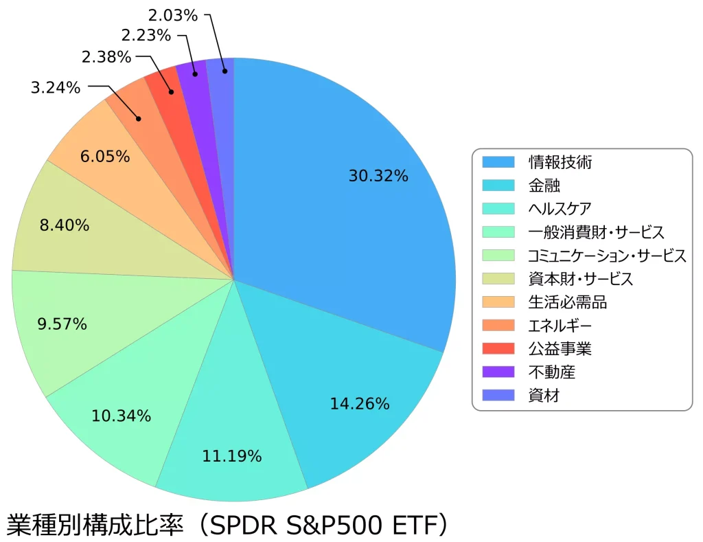 SPDR S&P500 ETF 業種別構成比率（State Street Corp.の公開情報に基づいて当サイトにて作成）