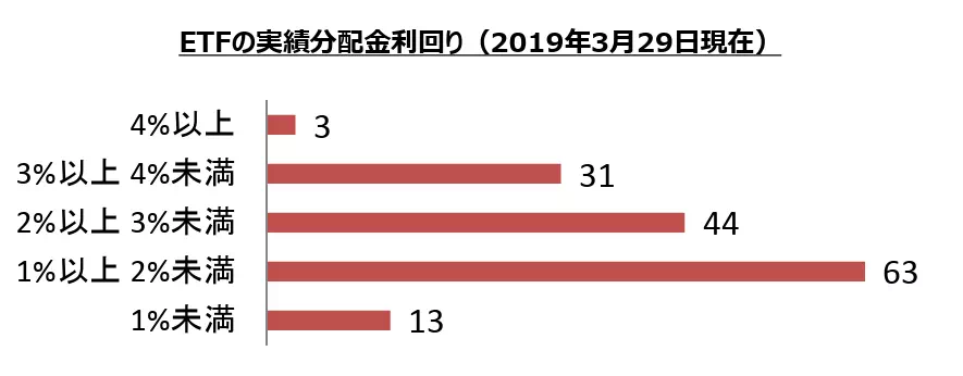 2019年3月29日時点のETFの実績分配金利回り（出典：日本取引所グループ）