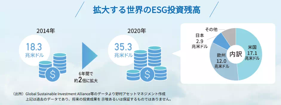 ESG投資（出典：野村アセットマネジメント）