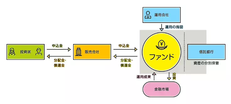 投資信託の仕組み(出典:投資信託協会)