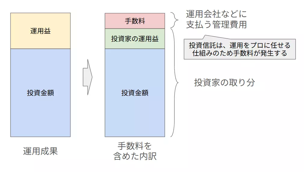 運用成果と手数料を含めた際の内訳イメージ(当サイトにて作成)