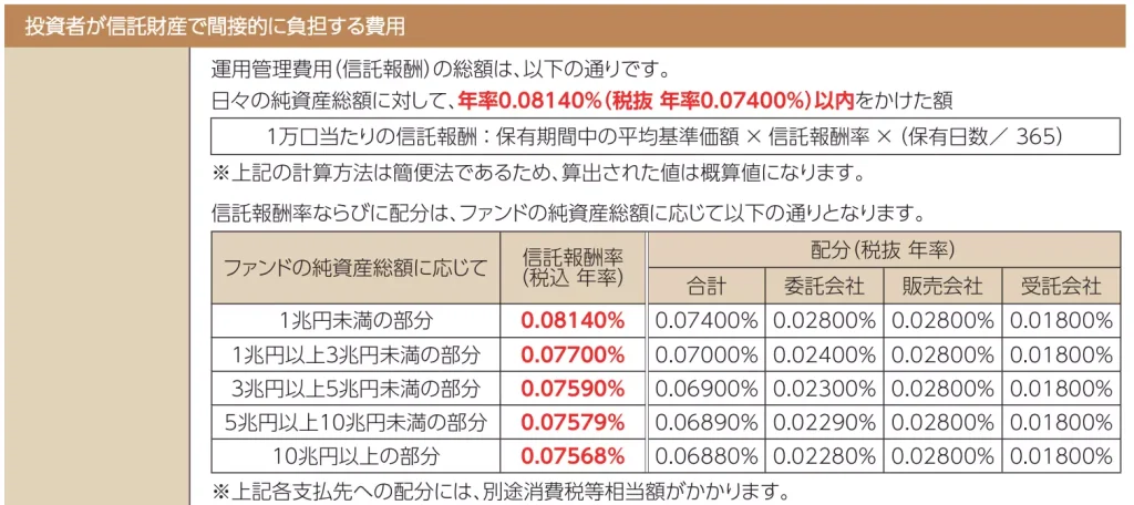 信託報酬【出典:eMAXIS Slim 米国株式(S&P500)】