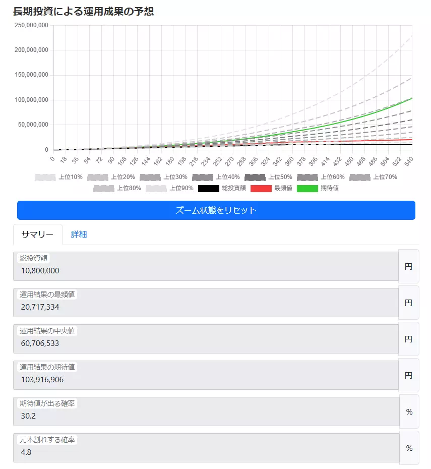 S&P500への長期投資シミュレーション結果(当サイトにて作成)