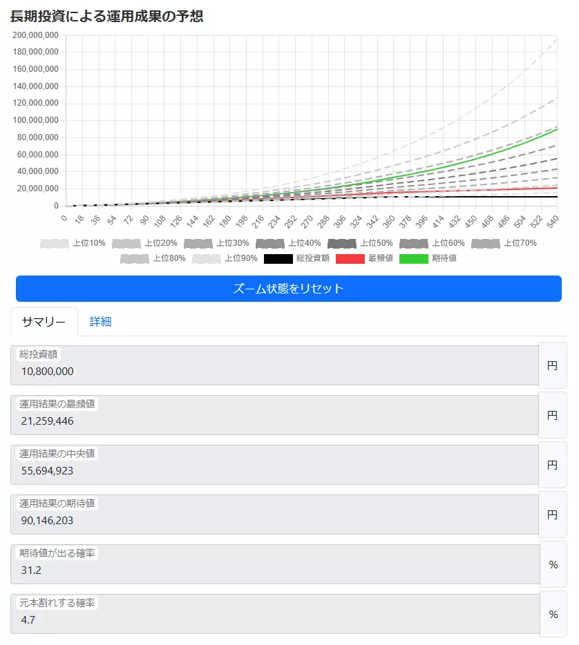 オルカンとS&P500への長期投資シミュレーション結果(当サイトにて作成)