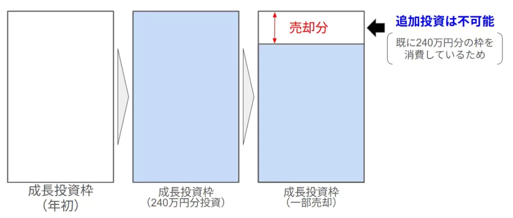 追加投資できない場合の例