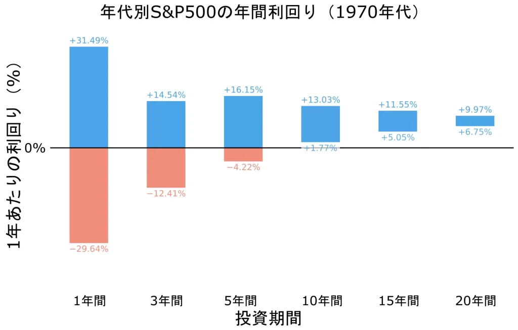 S&P500の年間利回り（1970年代）