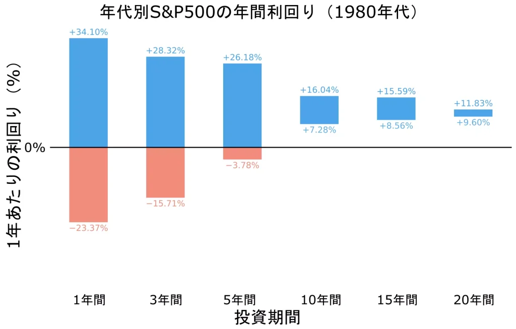 S&P500の年間利回り（1980年代）
