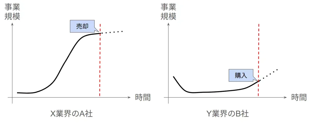 投資先を変更する例