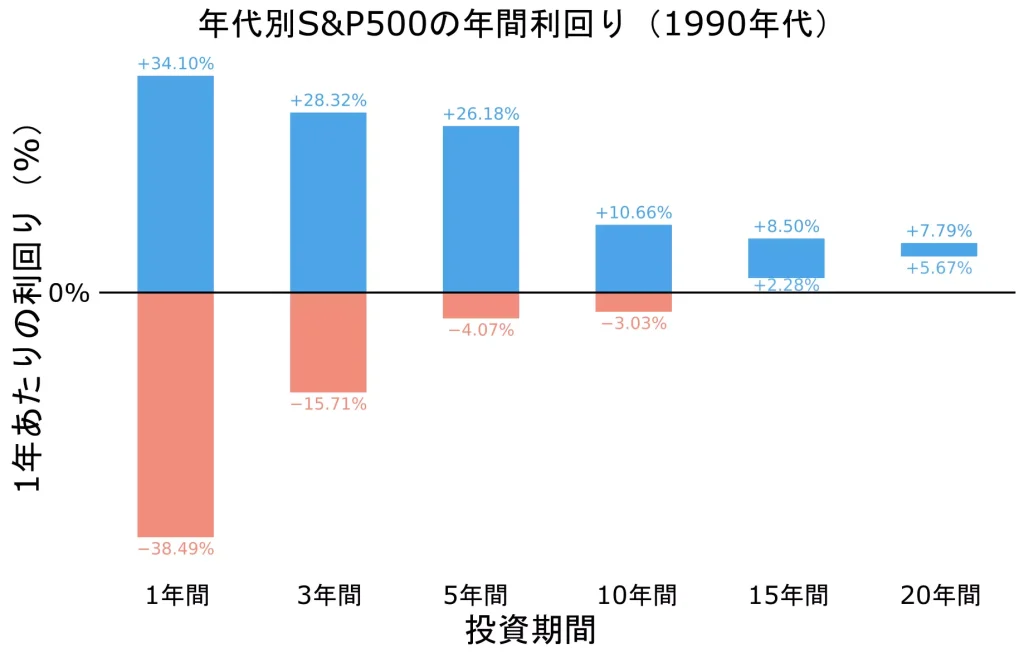 S&P500の年間利回り（1990年代）