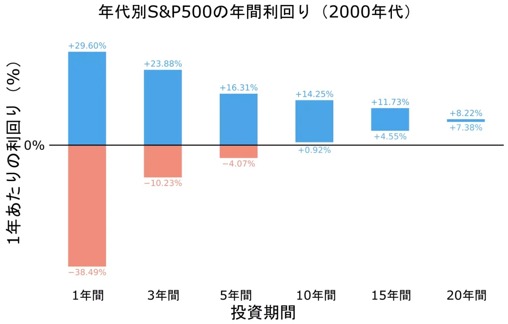 S&P500の年間利回り（2000年代）