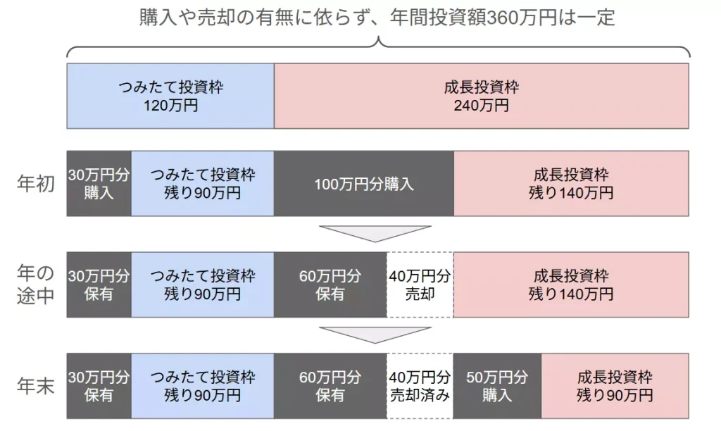 投資枠の使われ方の例