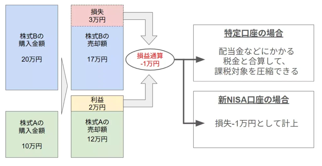 特定口座と新NISA口座における損失発生時の扱い方の違い