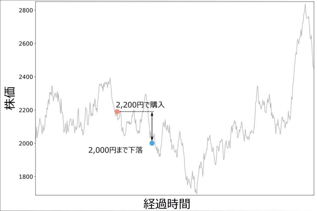 損失額で決める例(この場合は2,000円)