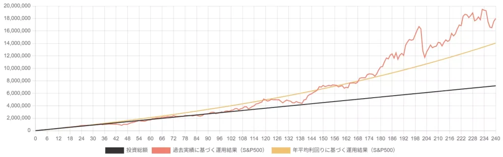 S&P500投資のシミュレーション結果（1970年代）