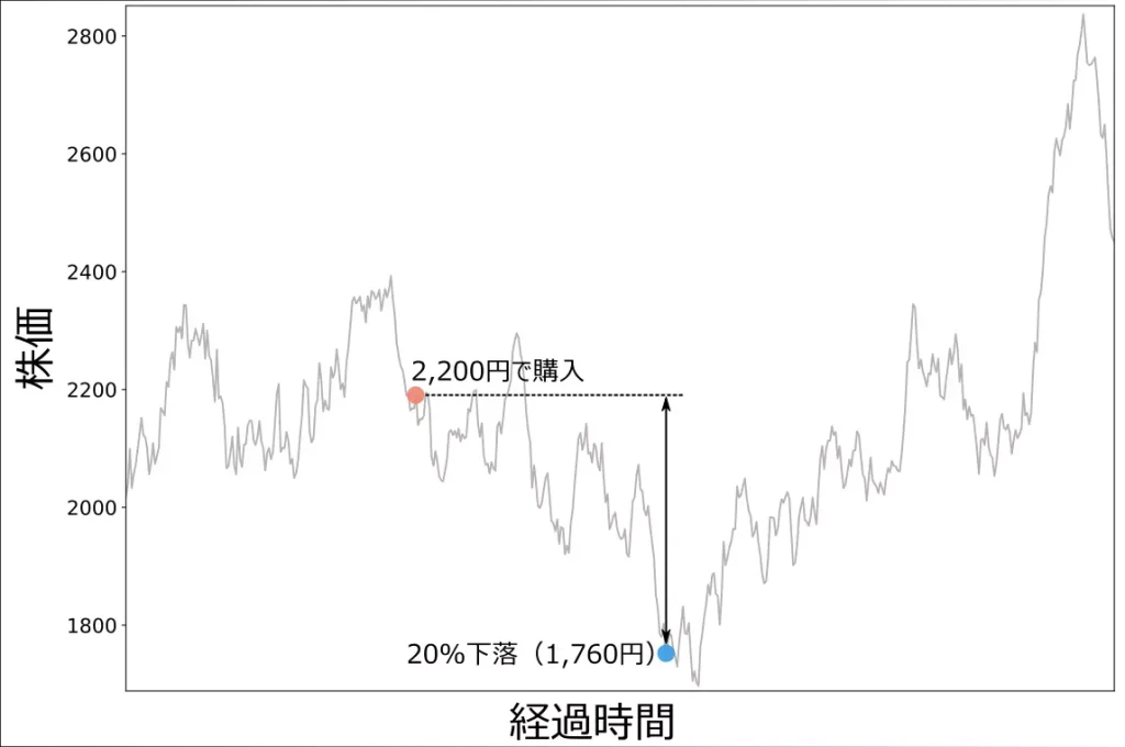 損失率で決める例(この場合は20%下落)
