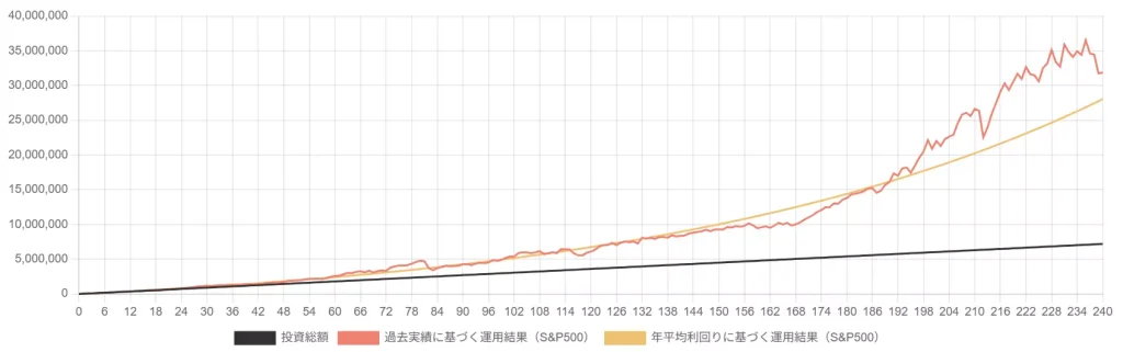 S&P500投資のシミュレーション結果（1981年～2000年）