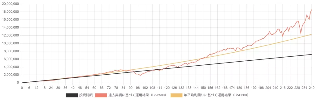 S&P500投資のシミュレーション結果（2001年～2020年）