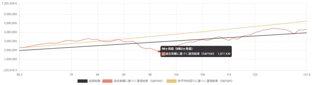 元本割れするケースの例（投資期間：2001年1月～2020年12月）