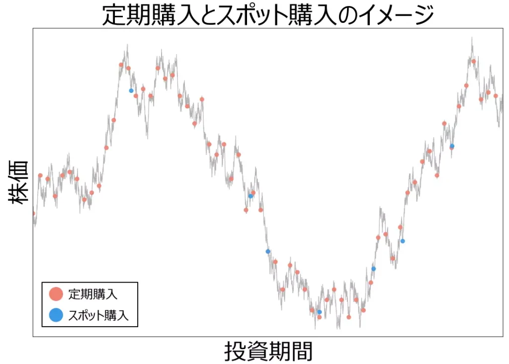 定期購入とスポット購入の違い(当サイトにて作成)