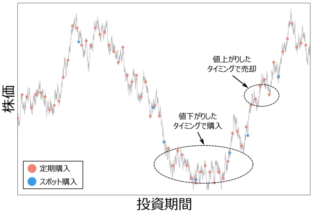 短期間でリターンを得る例(当サイトにて作成)