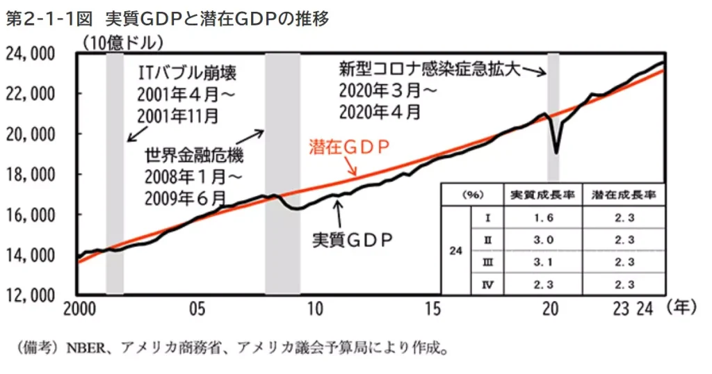 2024年後半のアメリカ経済(出典:内閣府)