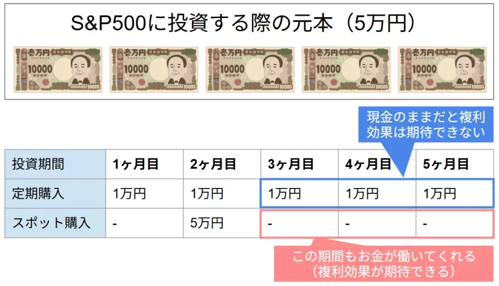 5ヶ月間の定期購入とスポット購入の例(当サイトにて作成)