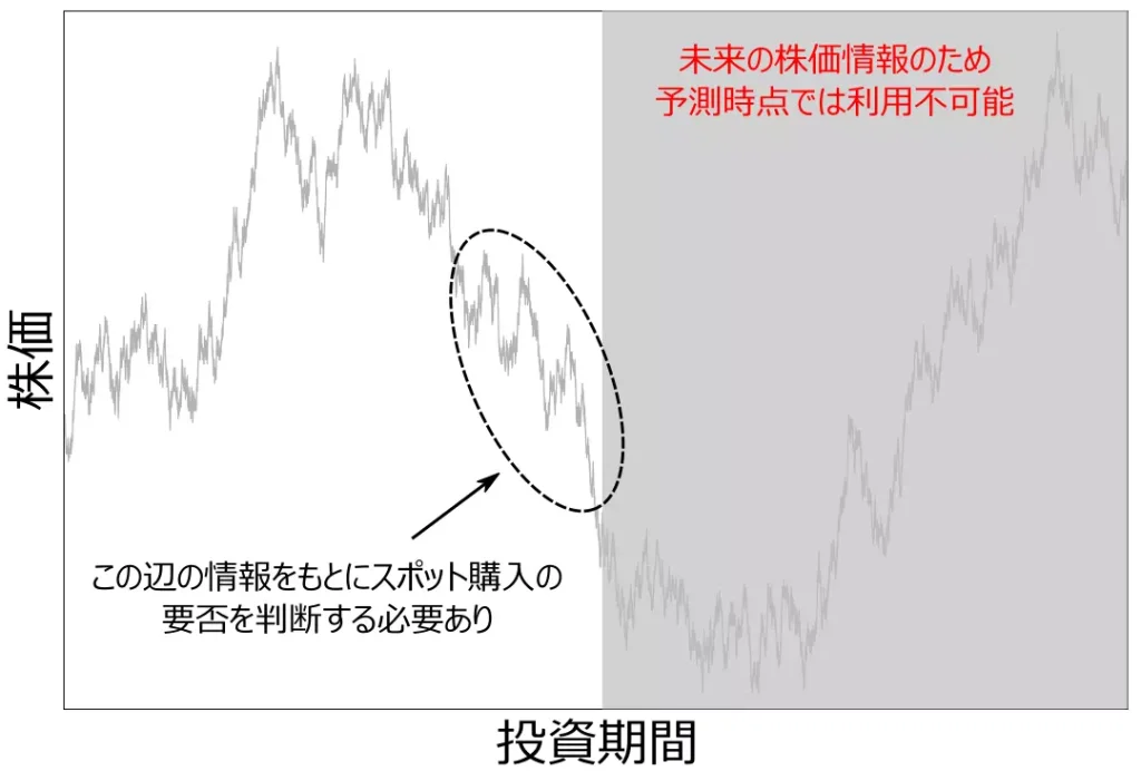 スポット購入の要否判断するケースの例(当サイトにて作成)