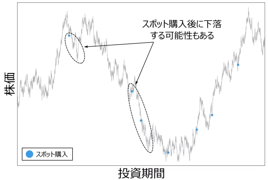 スポット購入後に下落したケース(当サイトにて作成)