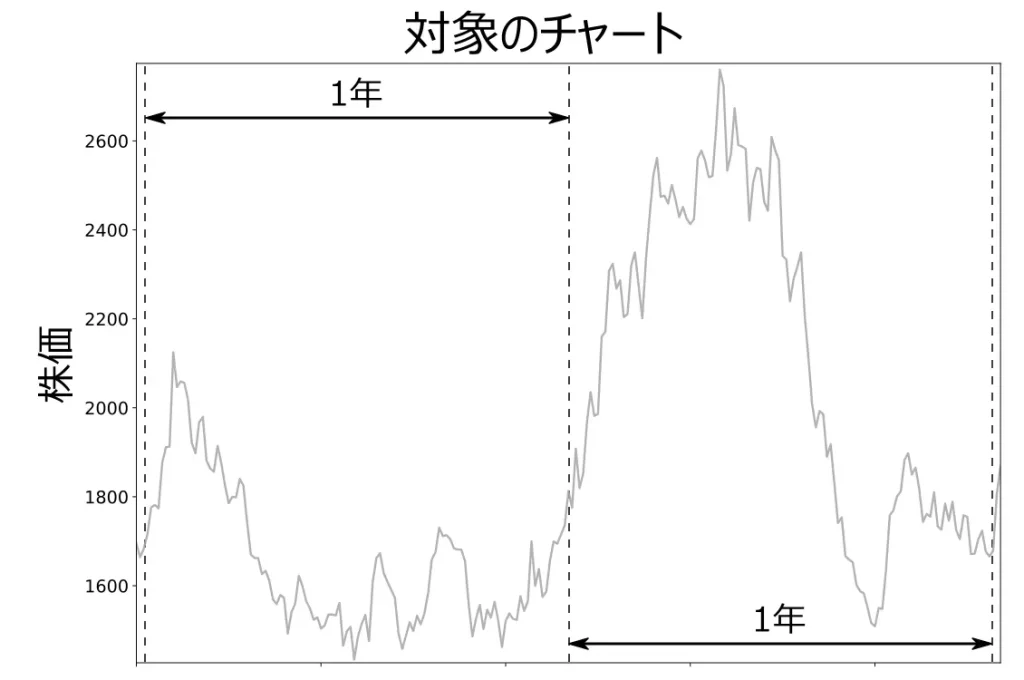 対象のチャート